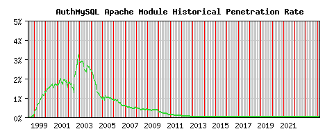 AuthMySQL Module Historical Market Share Graph