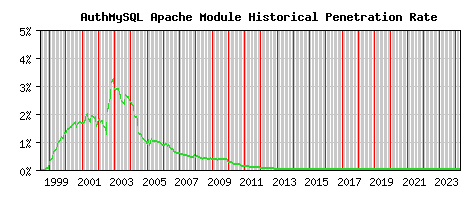 AuthMySQL Module Historical Market Share Graph