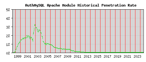 AuthMySQL Module Historical Market Share Graph