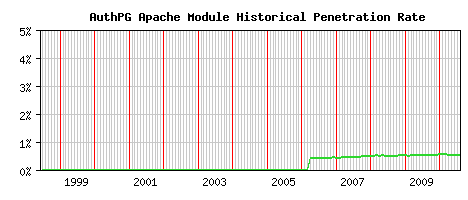 AuthPG Module Historical Market Share Graph