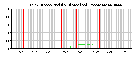 AuthPG Module Historical Market Share Graph