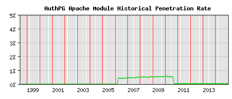 AuthPG Module Historical Market Share Graph