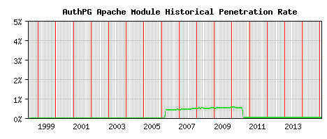 AuthPG Module Historical Market Share Graph