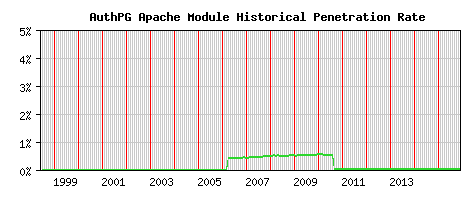AuthPG Module Historical Market Share Graph