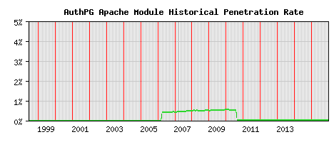 AuthPG Module Historical Market Share Graph