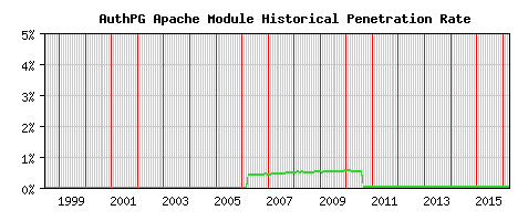 AuthPG Module Historical Market Share Graph