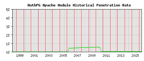 AuthPG Module Historical Market Share Graph