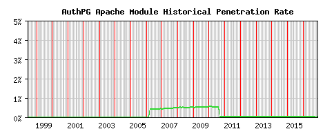 AuthPG Module Historical Market Share Graph
