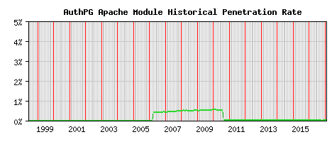 AuthPG Module Historical Market Share Graph