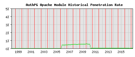 AuthPG Module Historical Market Share Graph