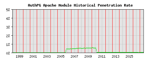 AuthPG Module Historical Market Share Graph