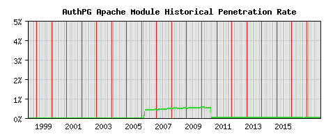 AuthPG Module Historical Market Share Graph