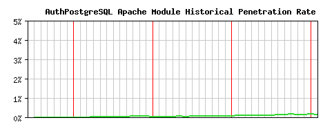 AuthPostgreSQL Module Historical Market Share Graph