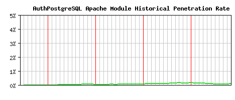 AuthPostgreSQL Module Historical Market Share Graph