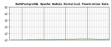 AuthPostgreSQL Module Historical Market Share Graph