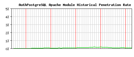 AuthPostgreSQL Module Historical Market Share Graph