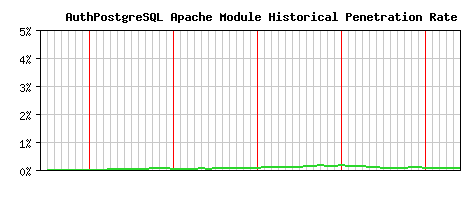AuthPostgreSQL Module Historical Market Share Graph