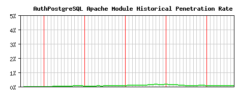 AuthPostgreSQL Module Historical Market Share Graph