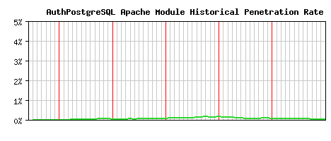 AuthPostgreSQL Module Historical Market Share Graph