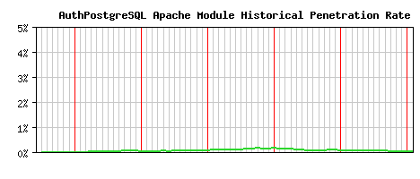 AuthPostgreSQL Module Historical Market Share Graph