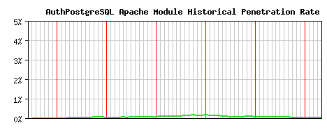 AuthPostgreSQL Module Historical Market Share Graph