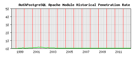 AuthPostgreSQL Module Historical Market Share Graph