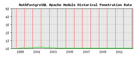 AuthPostgreSQL Module Historical Market Share Graph