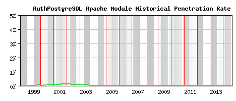 AuthPostgreSQL Module Historical Market Share Graph