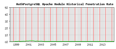 AuthPostgreSQL Module Historical Market Share Graph