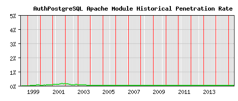 AuthPostgreSQL Module Historical Market Share Graph