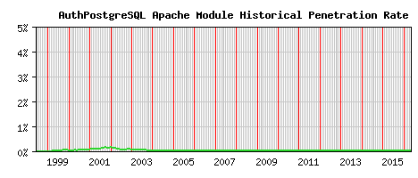 AuthPostgreSQL Module Historical Market Share Graph