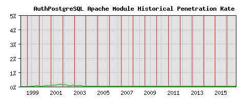 AuthPostgreSQL Module Historical Market Share Graph