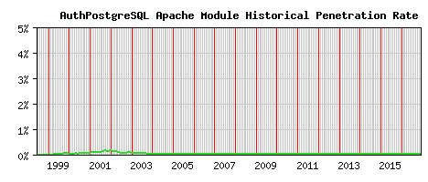 AuthPostgreSQL Module Historical Market Share Graph