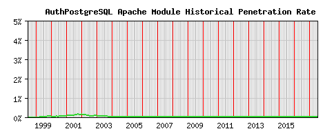 AuthPostgreSQL Module Historical Market Share Graph
