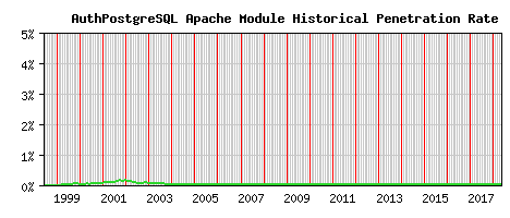 AuthPostgreSQL Module Historical Market Share Graph