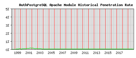 AuthPostgreSQL Module Historical Market Share Graph