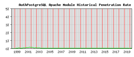 AuthPostgreSQL Module Historical Market Share Graph
