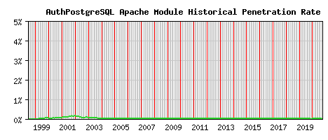 AuthPostgreSQL Module Historical Market Share Graph