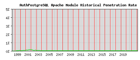 AuthPostgreSQL Module Historical Market Share Graph