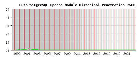 AuthPostgreSQL Module Historical Market Share Graph