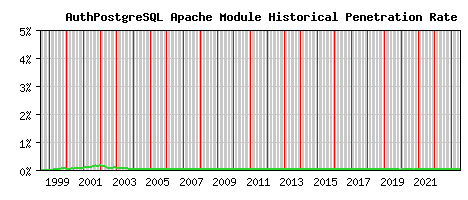 AuthPostgreSQL Module Historical Market Share Graph