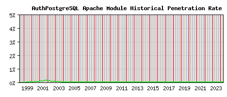 AuthPostgreSQL Module Historical Market Share Graph
