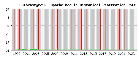 AuthPostgreSQL Module Historical Market Share Graph