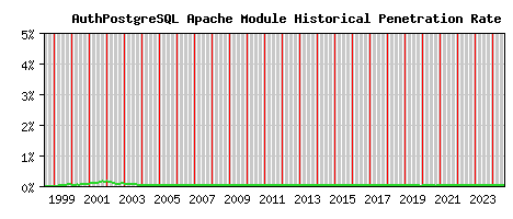 AuthPostgreSQL Module Historical Market Share Graph
