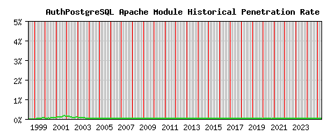AuthPostgreSQL Module Historical Market Share Graph
