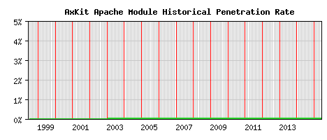 AxKit Module Historical Market Share Graph