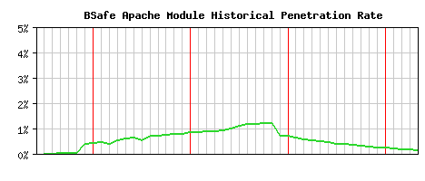 BSafe Module Historical Market Share Graph