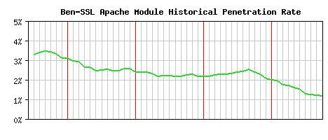 Ben-SSL Module Historical Market Share Graph