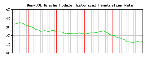 Ben-SSL Module Historical Market Share Graph