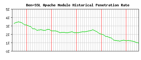 Ben-SSL Module Historical Market Share Graph